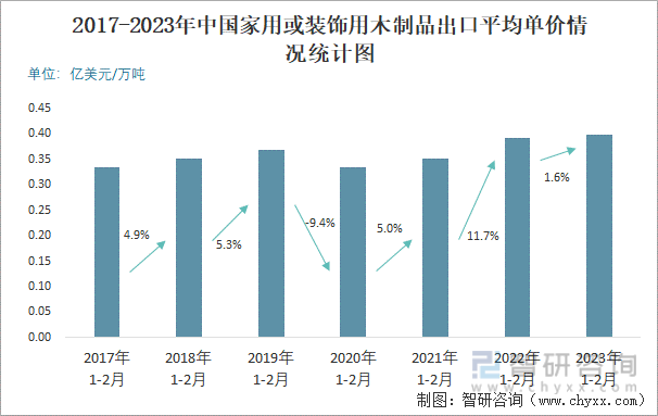2017-2023年中国家用或装饰用木制品出口平均单价情况统计图