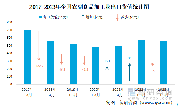 2017-2023年全國農(nóng)副食品加工業(yè)出口貨值統(tǒng)計圖