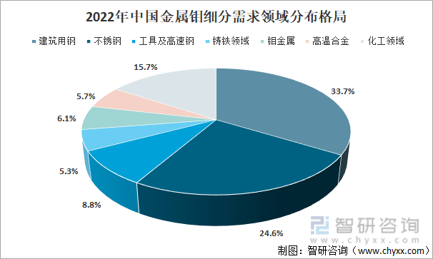 2022年中国金属钼细分需求领域分布格局