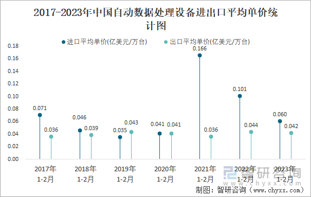 2017-2023年中國(guó)自動(dòng)數(shù)據(jù)處理設(shè)備進(jìn)出口平均單價(jià)統(tǒng)計(jì)圖