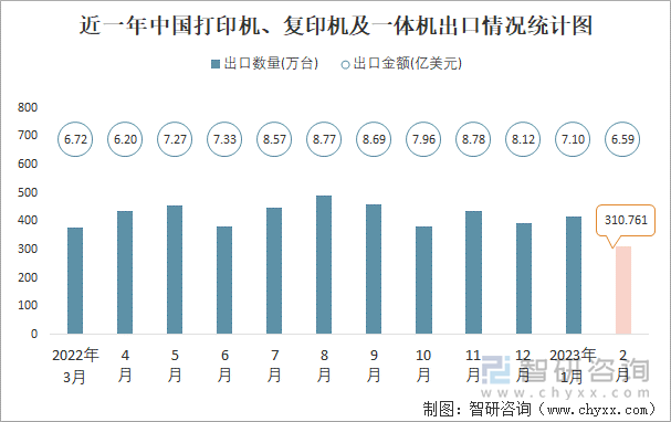 近一年中国打印机、复印机及一体机出口情况统计图