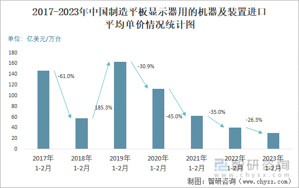 2017-2023年中国制造平板显示器用的机器及装置进口平均单价情况统计图