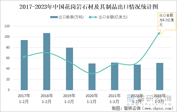 2017-2023年中国花岗岩石材及其制品出口情况统计图