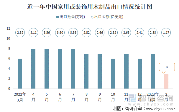 近一年中国家用或装饰用木制品出口情况统计图