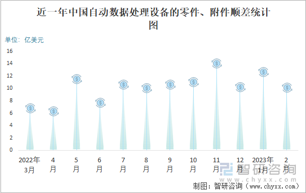 近一年中國自動數(shù)據(jù)處理設(shè)備的零件、附件順差統(tǒng)計圖