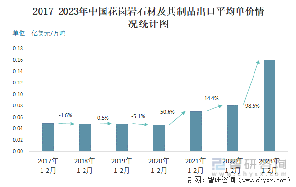 2017-2023年中国花岗岩石材及其制品出口平均单价情况统计图