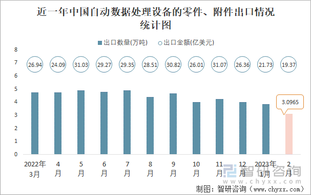 近一年中國自動數(shù)據(jù)處理設(shè)備的零件、附件出口情況統(tǒng)計圖