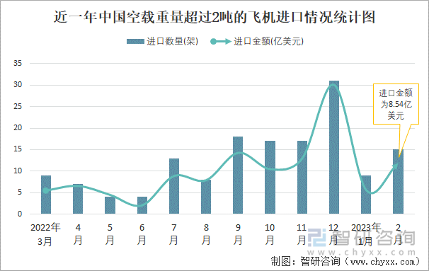 近一年中国空载重量超过2吨的飞机进口情况统计图