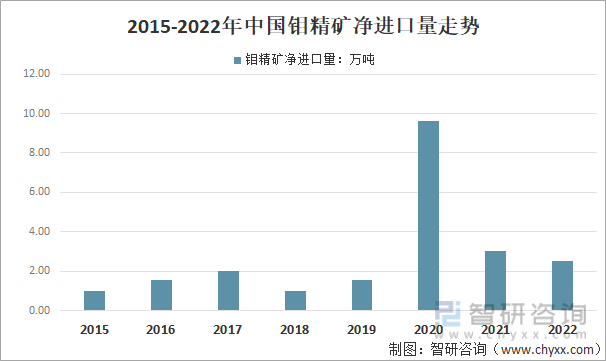 2015-2022年钼精矿净进口量走势
