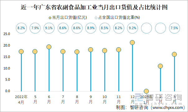近一年廣東省農(nóng)副食品加工業(yè)當月出口貨值及占比統(tǒng)計圖