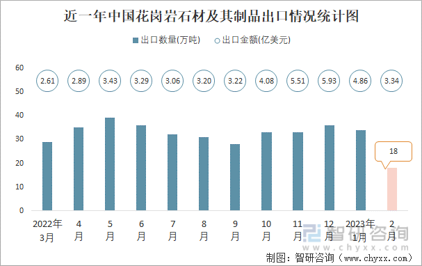 近一年中国花岗岩石材及其制品出口情况统计图