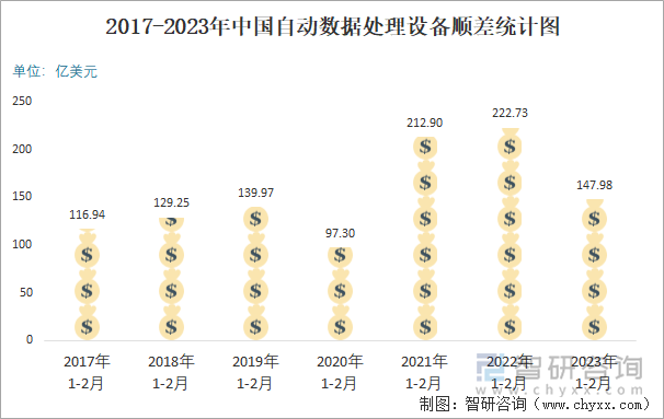 2017-2023年中國(guó)自動(dòng)數(shù)據(jù)處理設(shè)備順差統(tǒng)計(jì)圖