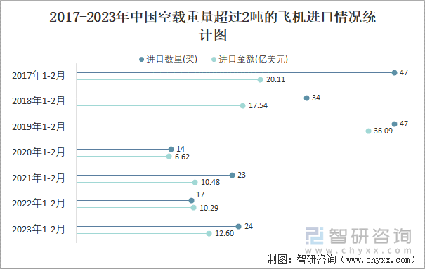 2017-2023年中国空载重量超过2吨的飞机进口情况统计图