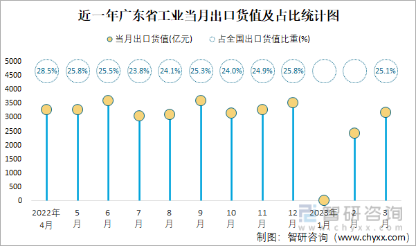 近一年广东省工业当月出口货值及占比统计图