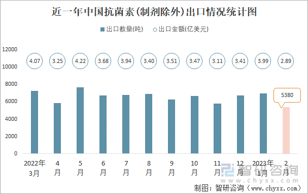 近一年中国抗菌素(制剂除外)出口情况统计图