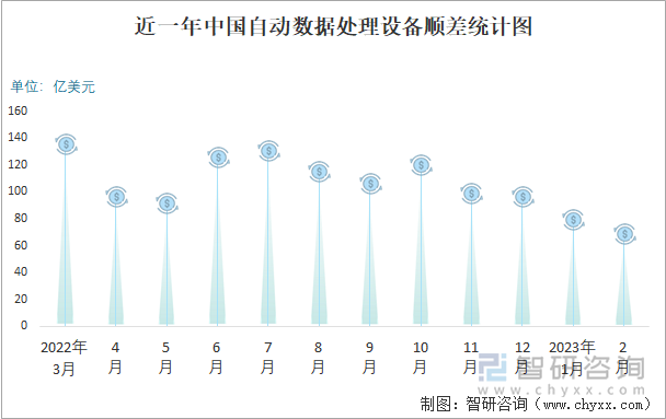 近一年中國(guó)自動(dòng)數(shù)據(jù)處理設(shè)備順差統(tǒng)計(jì)圖