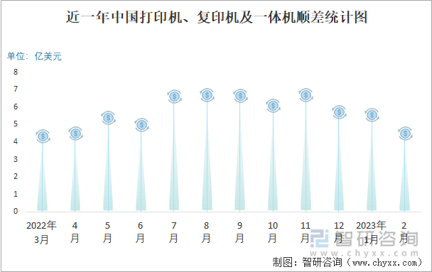 近一年中国打印机、复印机及一体机顺差统计图