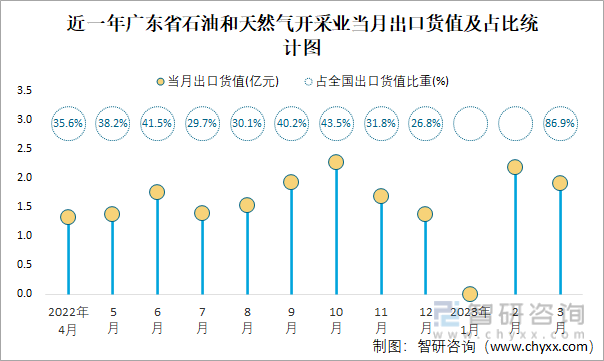 近一年广东省石油和天然气开采业当月出口货值及占比统计图