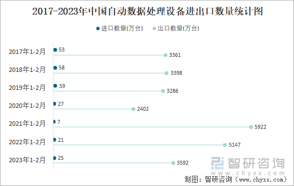 2017-2023年中國(guó)自動(dòng)數(shù)據(jù)處理設(shè)備進(jìn)出口數(shù)量統(tǒng)計(jì)圖