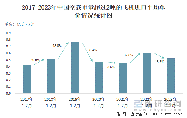 2017-2023年中国空载重量超过2吨的飞机进口平均单价情况统计图