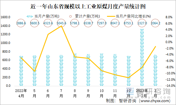 近一年山东省规模以上工业原煤月度产量统计图