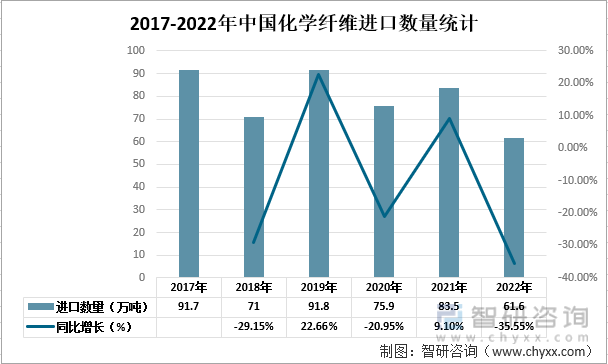 2017-2022年中国化学纤维进口数量统计