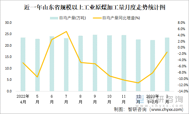 近一年山东省规模以上工业原煤加工量月度走势统计图