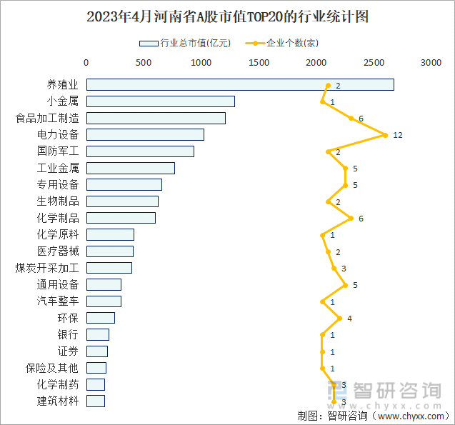 2023年4月河南省A股市值TOP20的行业统计图