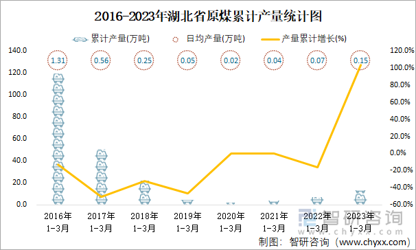 2016-2023年湖北省原煤累计产量统计图