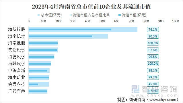 2023年4月海南省总市值前10企业及其流通市值
