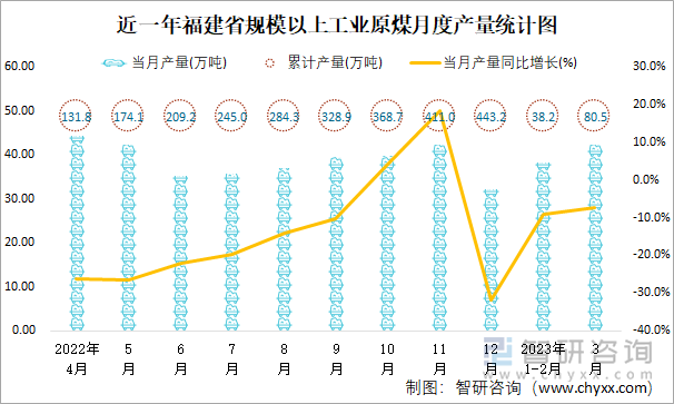 近一年福建省规模以上工业原煤月度产量统计图