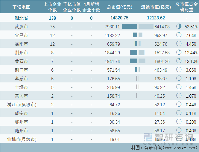 2023年4月湖北省各地级行政区A股上市企业情况统计表