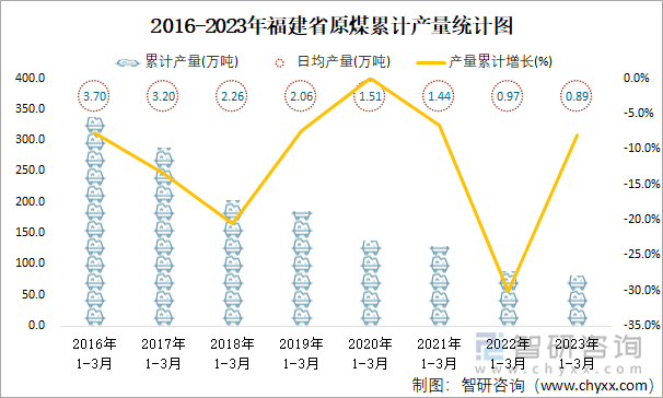 2016-2023年福建省原煤累计产量统计图