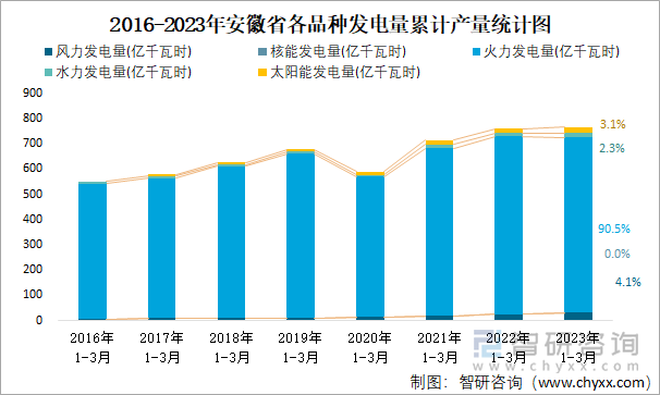 2016-2023年安徽省各品种发电量累计产量统计图