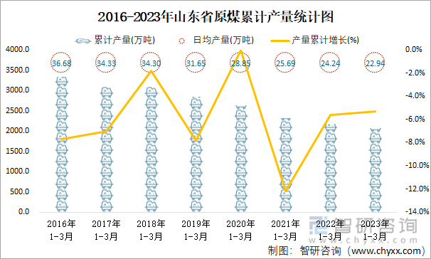 2016-2023年山东省原煤累计产量统计图