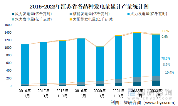 2016-2023年江苏省各品种发电量累计产量统计图