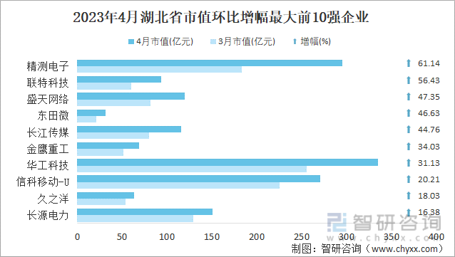 2023年4月湖北省市值环比增幅最大前10强企业