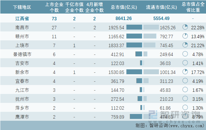 2023年4月江西省各地级行政区A股上市企业情况统计表