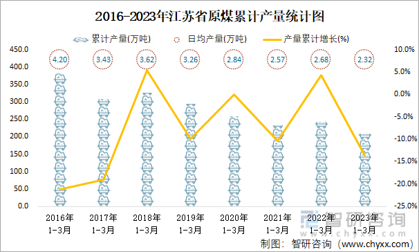 2016-2023年江苏省原煤累计产量统计图
