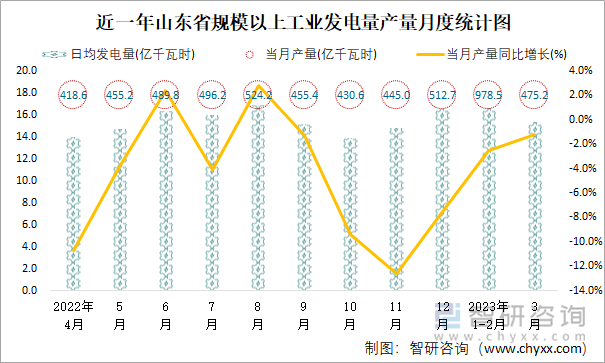 近一年山东省规模以上工业发电量产量月度统计图