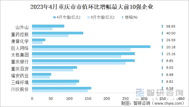 2023年4月重庆市市值环比增幅最大前10强企业