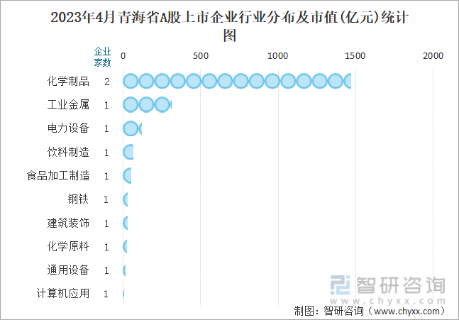 2023年4月青海省A股上市企业行业分布及市值（亿元）统计图