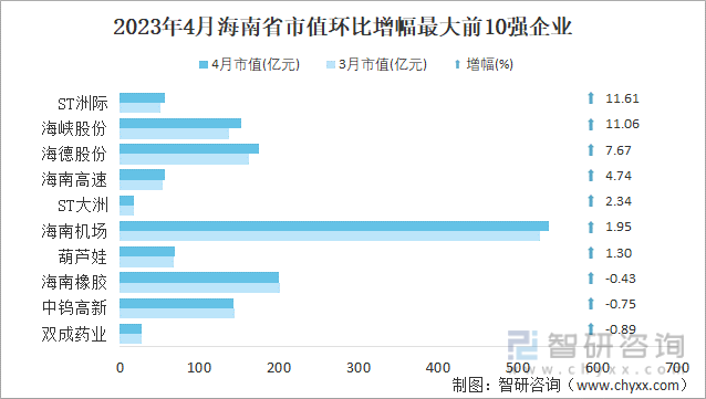 2023年4月海南省市值环比增幅最大前10强企业