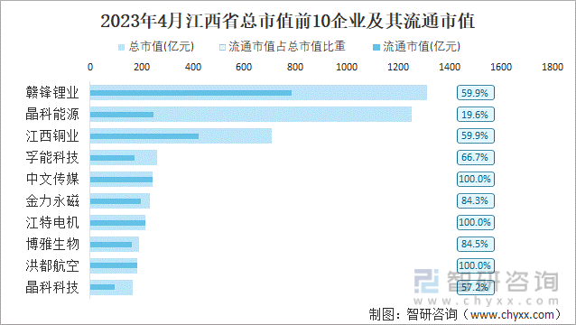 2023年4月江西省总市值前10企业及其流通市值