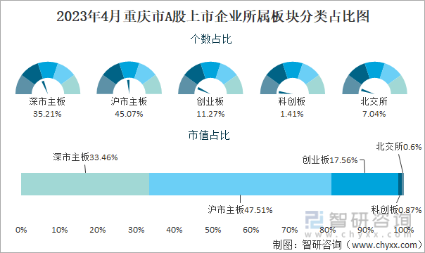 2023年4月重庆市A股上市企业所属板块分类占比图