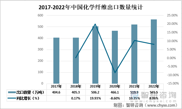 2017-2022年中国化学纤维出口数量统计