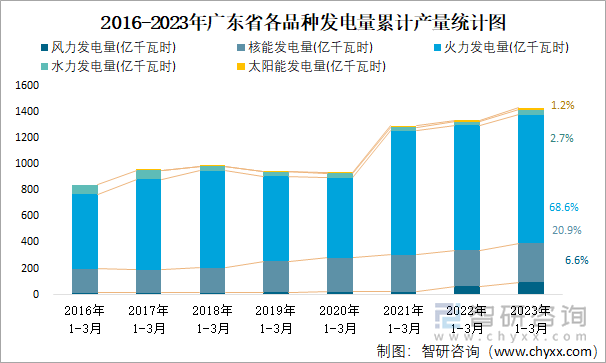 2016-2023年广东省各品种发电量累计产量统计图