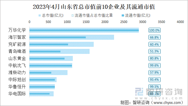 2023年4月山东省总市值前10企业及其流通市值