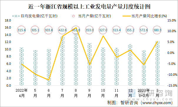 近一年浙江省规模以上工业发电量产量月度统计图