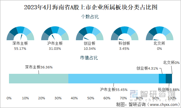 2023年4月海南省A股上市企业所属板块分类占比图